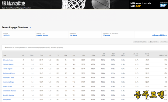 스포츠토토 NBA 데이터