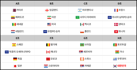 카타르 월드컵 본선 조 추첨 결과